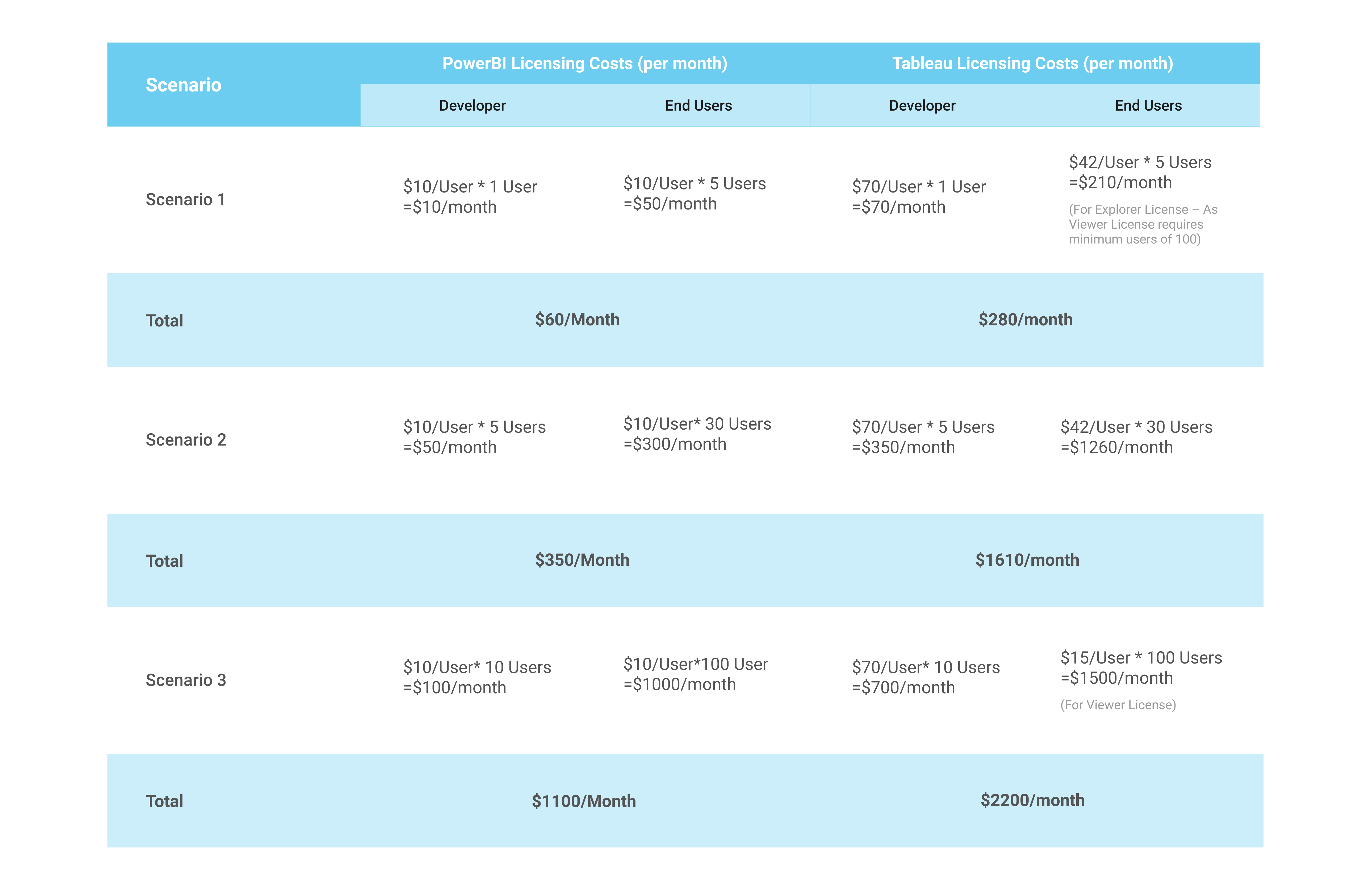 Tableau and power BI Costs – Investing and Scaling Up